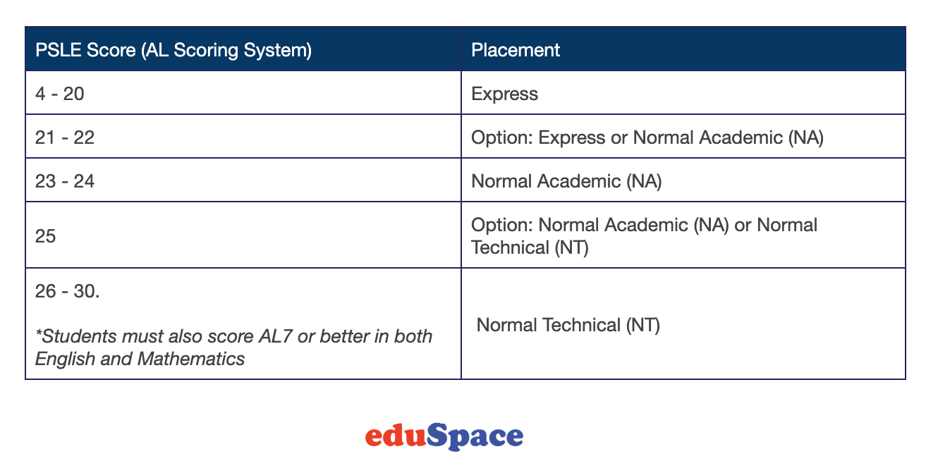 2024 PSLE AL Scoring & Grading System (With Examples) eduSpace